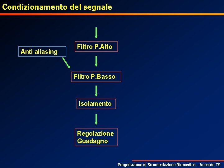 Condizionamento del segnale Anti aliasing Filtro P. Alto Filtro P. Basso Isolamento Regolazione Guadagno