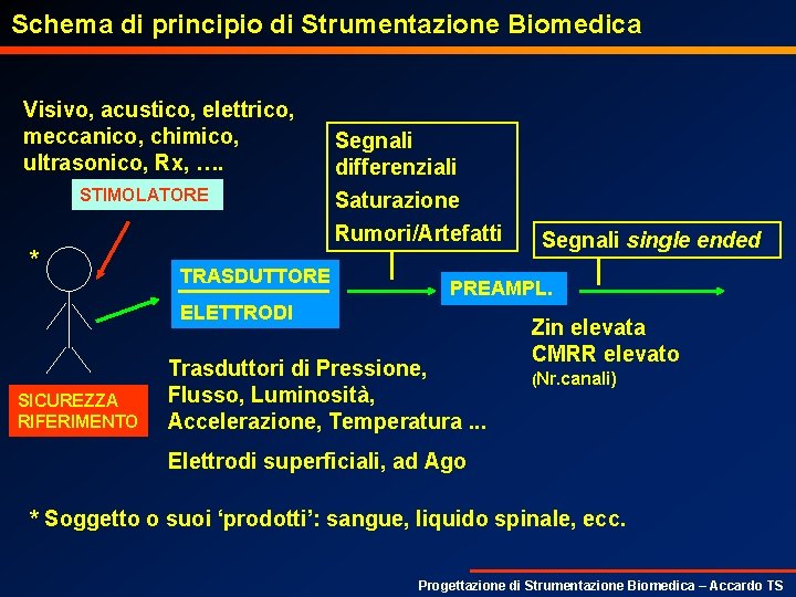 Schema di principio di Strumentazione Biomedica Visivo, acustico, elettrico, meccanico, chimico, ultrasonico, Rx, ….