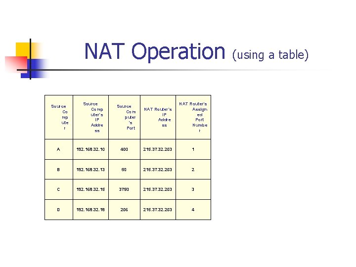 NAT Operation Source Co mp ute r Source Comp uter's IP Addre ss Source