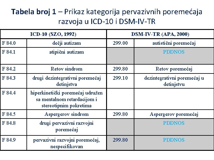 Tabela broj 1 – Prikaz kategorija pervazivnih poremećaja razvoja u ICD-10 i DSM-IV-TR ICD-10