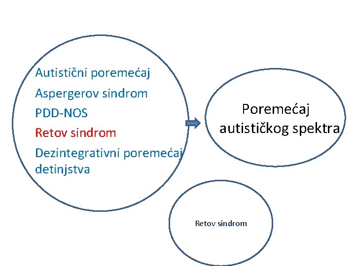 Autistični poremećaj Aspergerov sindrom PDD-NOS Retov sindrom Dezintegrativni poremećaj detinjstva Poremećaj autističkog spektra Retov