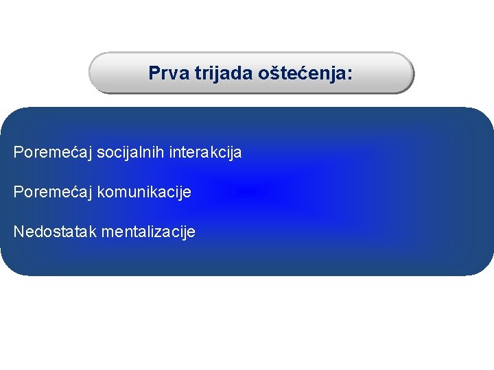 Prva trijada oštećenja: Poremećaj socijalnih interakcija Poremećaj komunikacije Nedostatak mentalizacije 