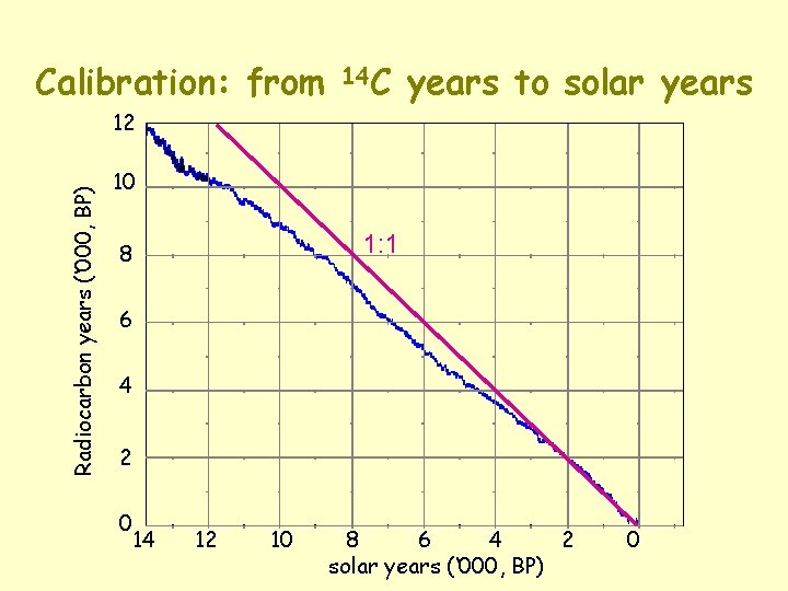 Calibration: from 14 C years to solar years Radiocarbon years (‘ 000, BP) 12