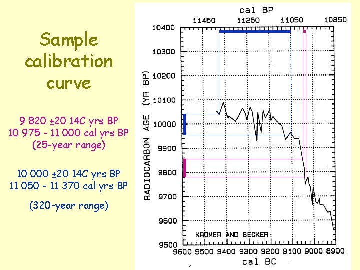 Sample calibration curve 9 820 ± 20 14 C yrs BP 10 975 -