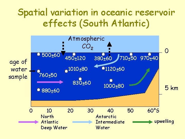 Spatial variation in oceanic reservoir effects (South Atlantic) Atmospheric CO 2 500± 60 age