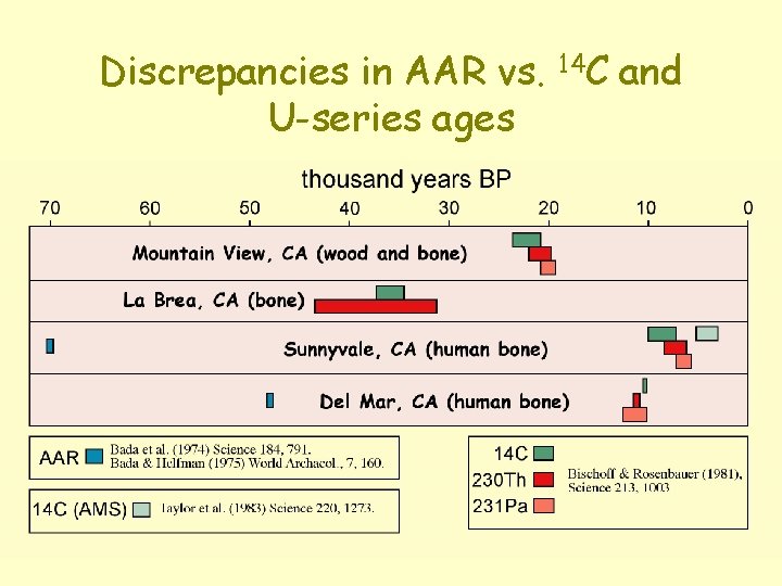Discrepancies in AAR vs. U-series ages 14 C and 