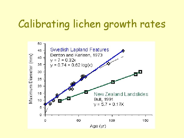 Calibrating lichen growth rates 