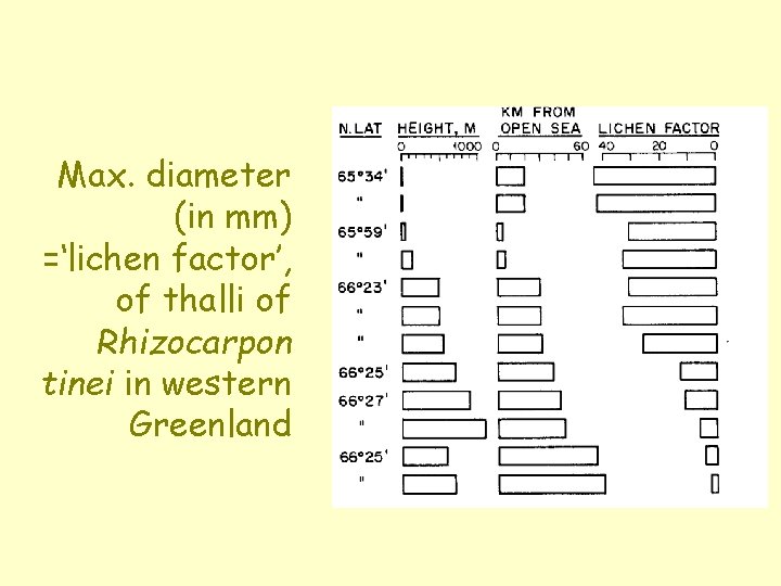 Max. diameter (in mm) =‘lichen factor’, of thalli of Rhizocarpon tinei in western Greenland