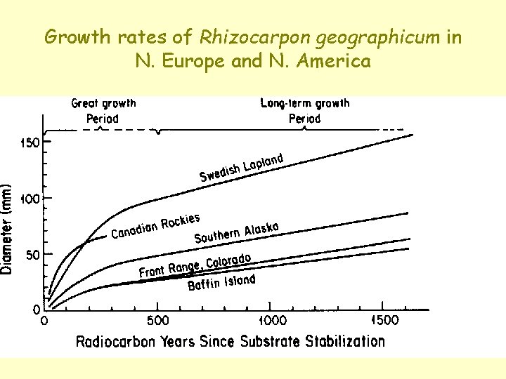 Growth rates of Rhizocarpon geographicum in N. Europe and N. America 