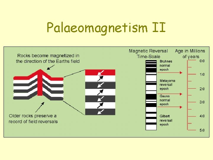 Palaeomagnetism II 