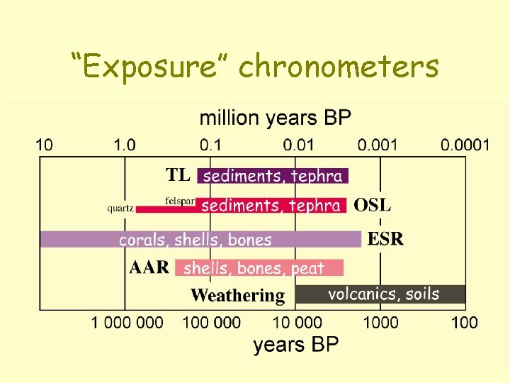 “Exposure” chronometers 