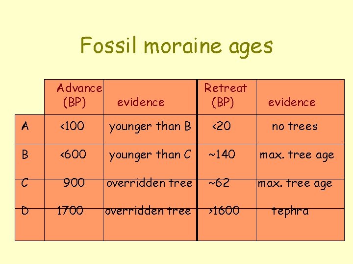 Fossil moraine ages Advance (BP) evidence Retreat (BP) evidence A <100 younger than B