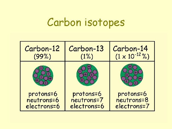 Carbon isotopes 