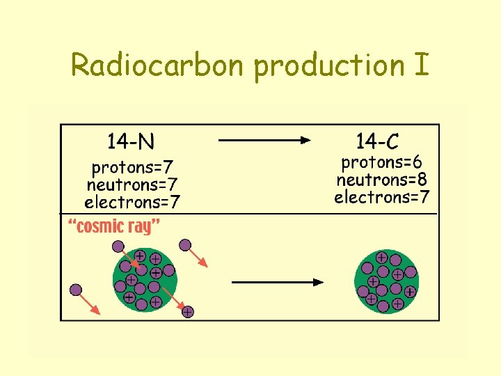 Radiocarbon production I 