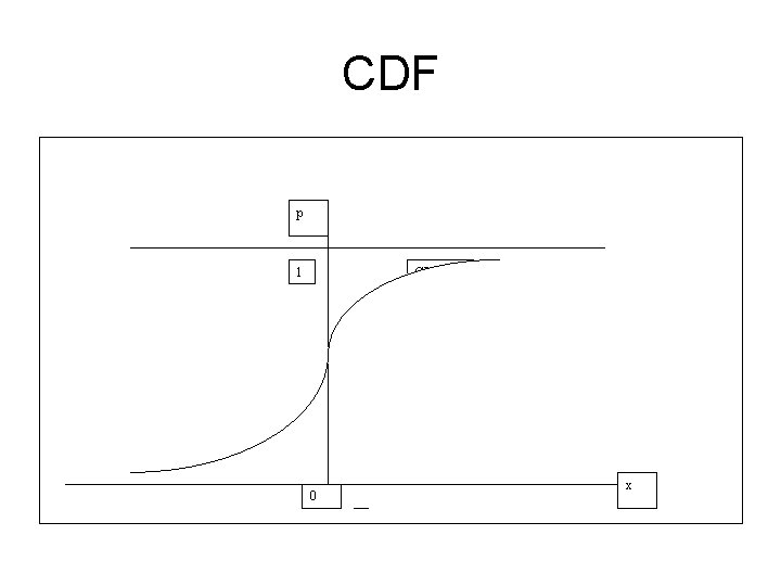 CDF p 1 CDF 0 x 