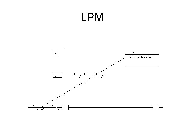 LPM y Regression line (linear) 1 0 x 