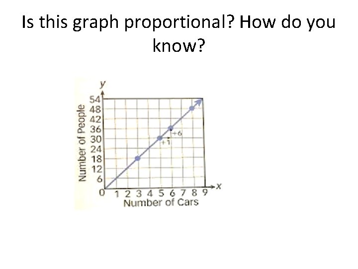 Is this graph proportional? How do you know? 