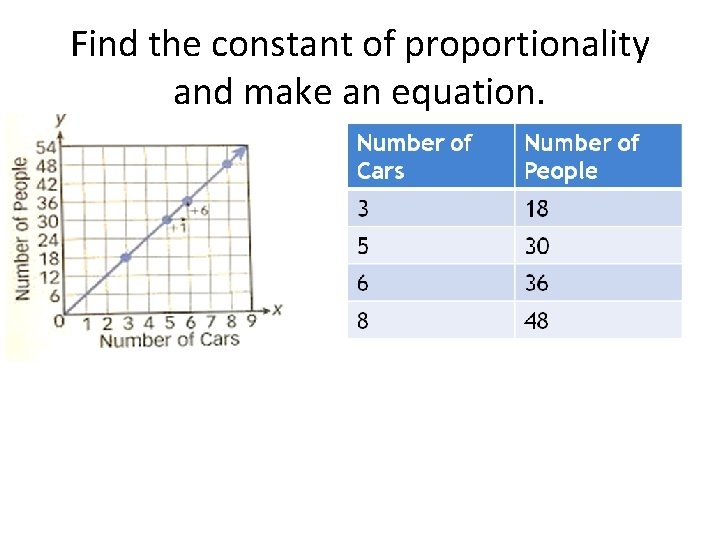 Find the constant of proportionality and make an equation. 