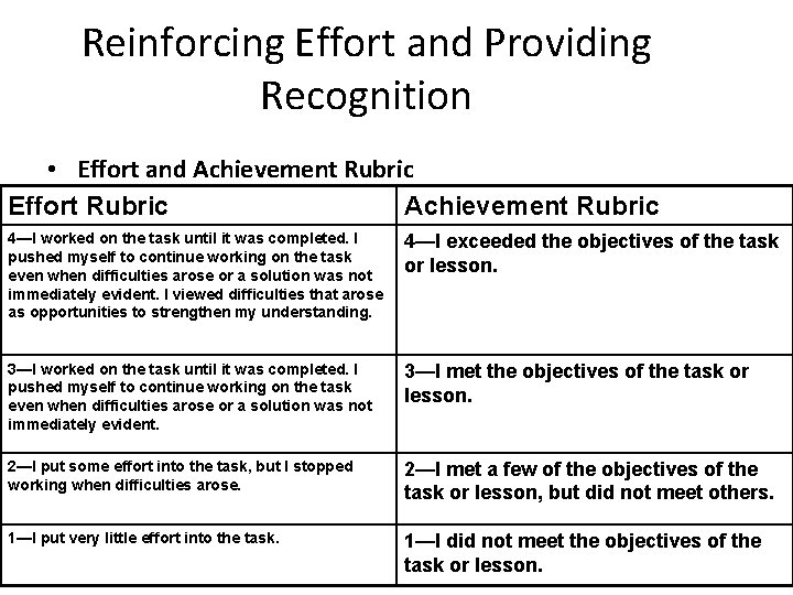 Reinforcing Effort and Providing Recognition • Effort and Achievement Rubric Effort Rubric Achievement Rubric