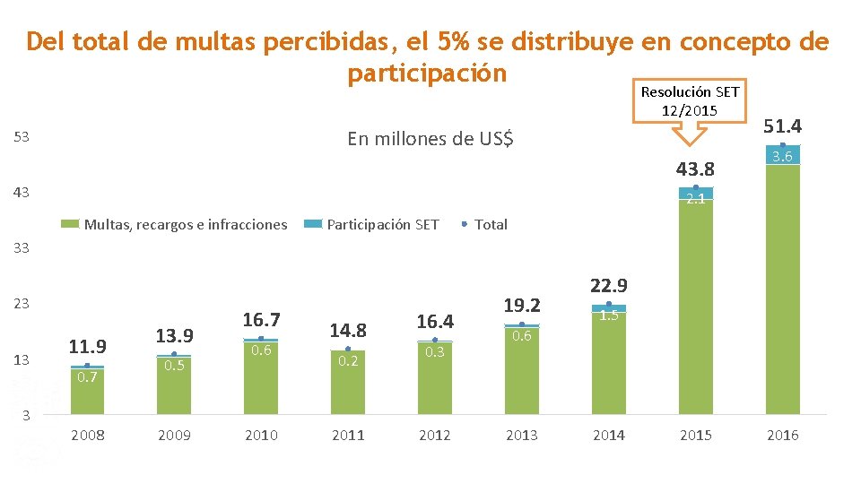 Del total de multas percibidas, el 5% se distribuye en concepto de participación Resolución