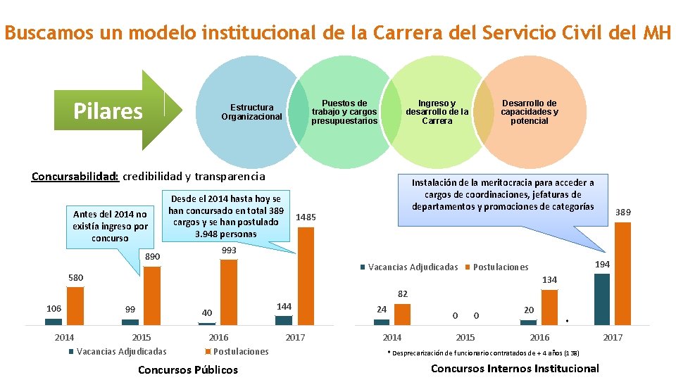 Buscamos un modelo institucional de la Carrera del Servicio Civil del MH Pilares Puestos