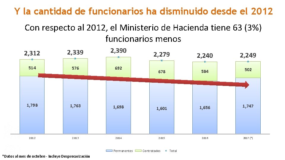 Y la cantidad de funcionarios ha disminuido desde el 2012 Con respecto al 2012,