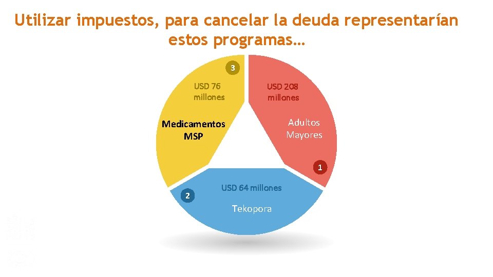 Utilizar impuestos, para cancelar la deuda representarían estos programas… 3 USD 76 millones USD