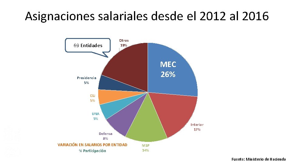 Asignaciones salariales desde el 2012 al 2016 69 Entidades Otros 19% MEC 26% Presidencia