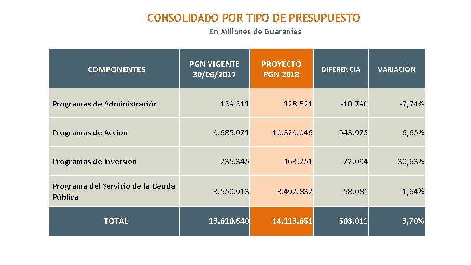 CONSOLIDADO POR TIPO DE PRESUPUESTO En Millones de Guaraníes COMPONENTES Programas de Administración PGN