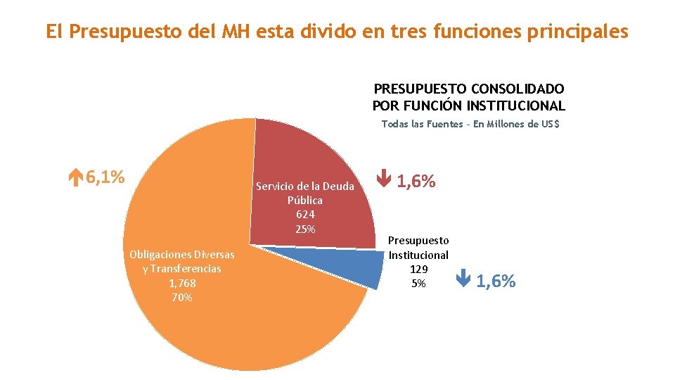 El Presupuesto del MH esta divido en tres funciones principales PRESUPUESTO CONSOLIDADO POR FUNCIÓN