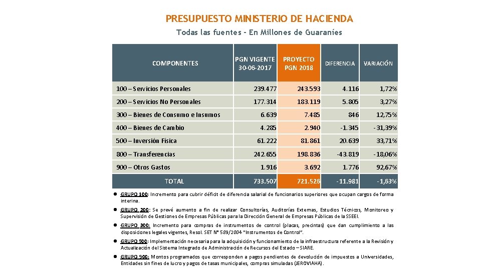 PRESUPUESTO MINISTERIO DE HACIENDA Todas las fuentes - En Millones de Guaraníes COMPONENTES PGN