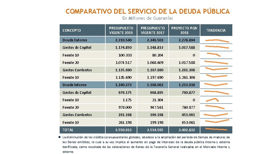 COMPARATIVO DEL SERVICIO DE LA DEUDA PÚBLICA En Millones de Guaraníes CONCEPTO PRESUPUESTO VIGENTE
