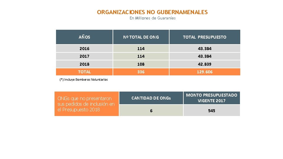 ORGANIZACIONES NO GUBERNAMENALES En Millones de Guaraníes AÑOS Nº TOTAL DE ONG TOTAL PRESUPUESTO