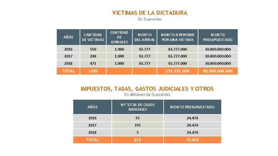 VICTIMAS DE LA DICTADURA En Guaraníes AÑOS CANTIDAD DE VICTIMAS CANTIDAD DE JORNALES MONTO