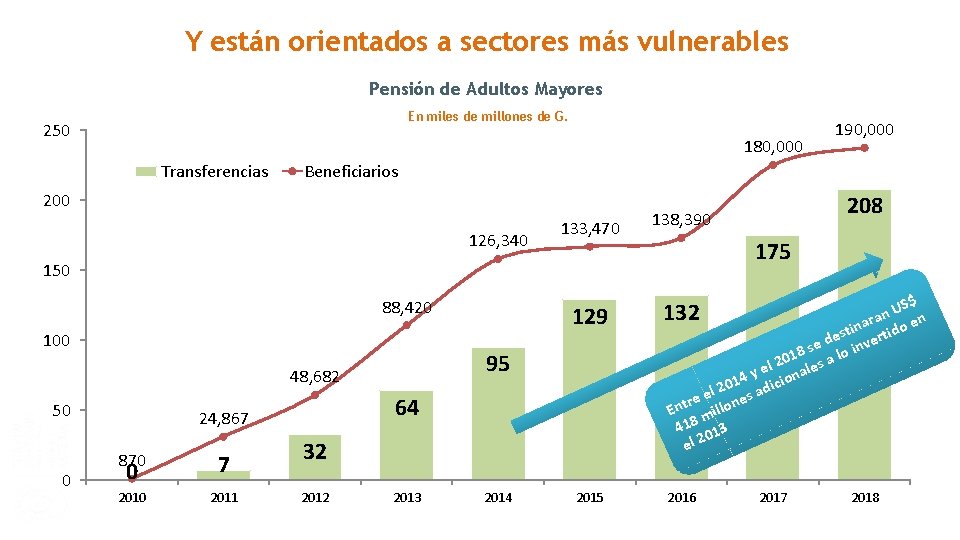 Y están orientados a sectores más vulnerables Pensión de Adultos Mayores En miles de