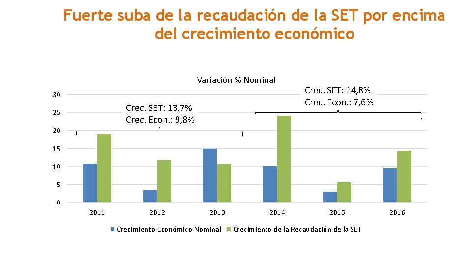 Fuerte suba de la recaudación de la SET por encima del crecimiento económico Variación