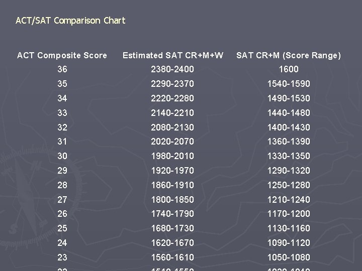 ACT/SAT Comparison Chart ACT Composite Score Estimated SAT CR+M+W SAT CR+M (Score Range) 36