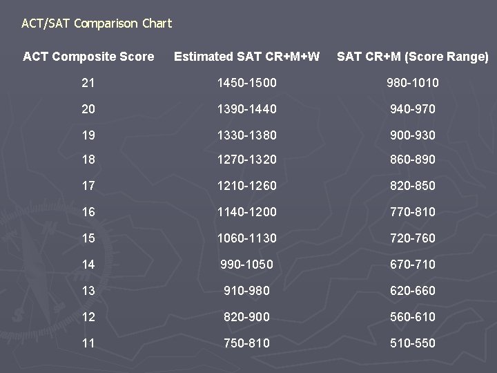 ACT/SAT Comparison Chart ACT Composite Score Estimated SAT CR+M+W SAT CR+M (Score Range) 21