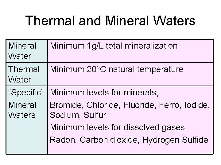 Thermal and Mineral Waters Mineral Water Minimum 1 g/L total mineralization Thermal Water Minimum