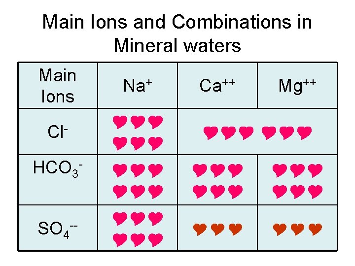 Main Ions and Combinations in Mineral waters Main Ions Na+ Cl- HCO 3 SO
