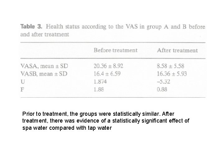 Prior to treatment, the groups were statistically similar. After treatment, there was evidence of