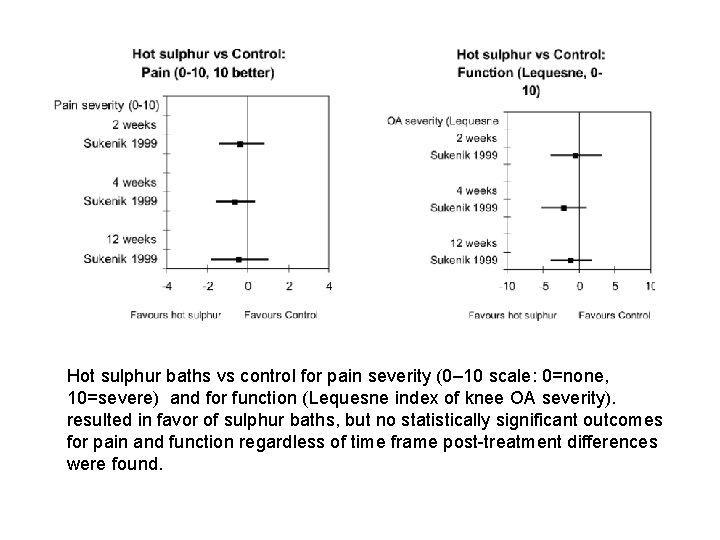 Hot sulphur baths vs control for pain severity (0– 10 scale: 0=none, 10=severe) and