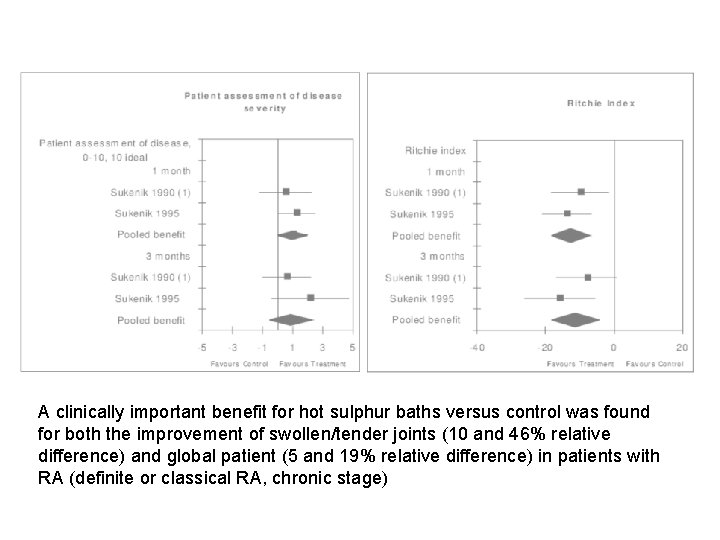 A clinically important benefit for hot sulphur baths versus control was found for both