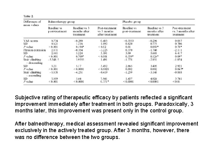 Subjective rating of therapeutic efficacy by patients reflected a significant improvement immediately after treatment