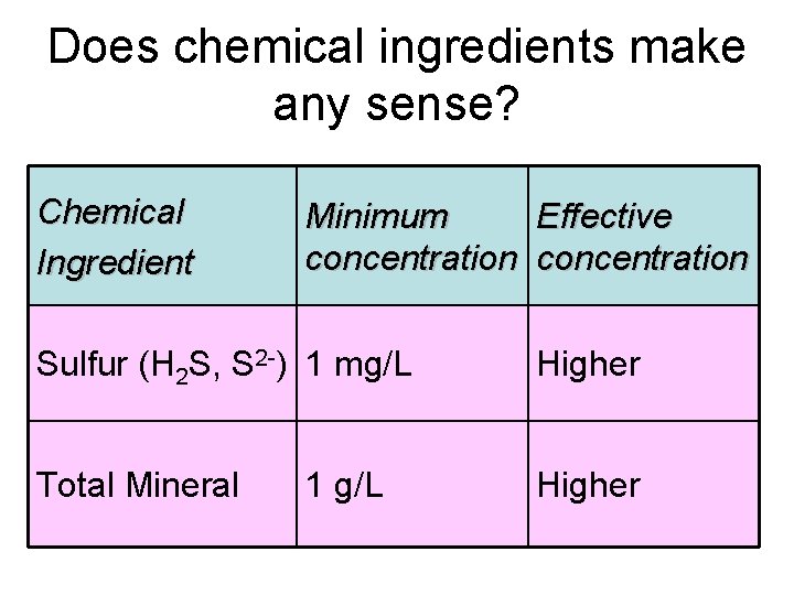 Does chemical ingredients make any sense? Chemical Ingredient Minimum Effective concentration Sulfur (H 2