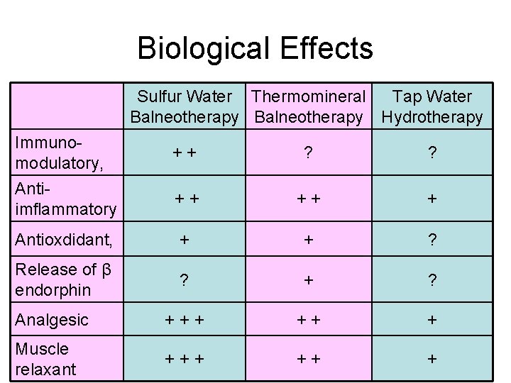 Biological Effects Sulfur Water Thermomineral Tap Water Balneotherapy Hydrotherapy Immunomodulatory, ++ ? ? Antiimflammatory