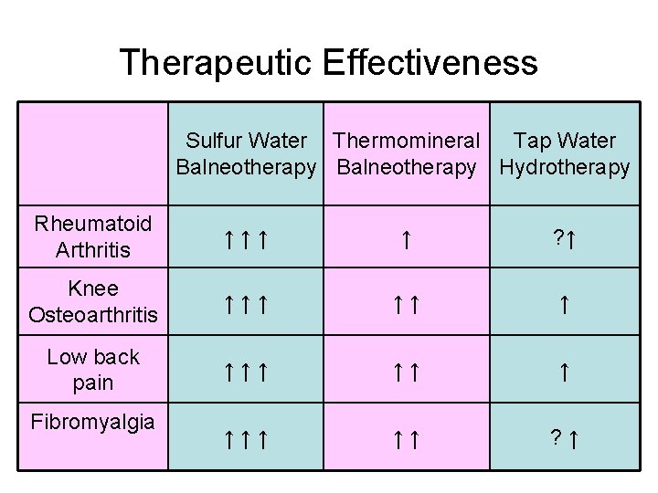 Therapeutic Effectiveness Sulfur Water Thermomineral Tap Water Balneotherapy Hydrotherapy Rheumatoid Arthritis ↑↑↑ ↑ ?