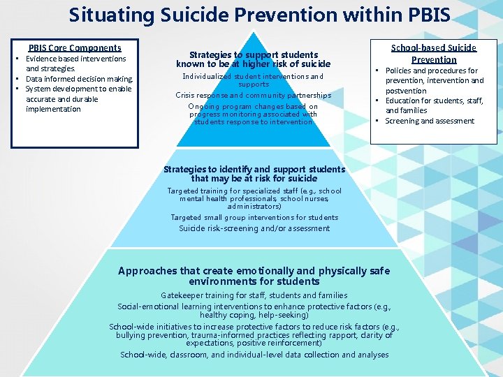 Situating Suicide Prevention within PBIS Core Components • Evidence based interventions and strategies. •