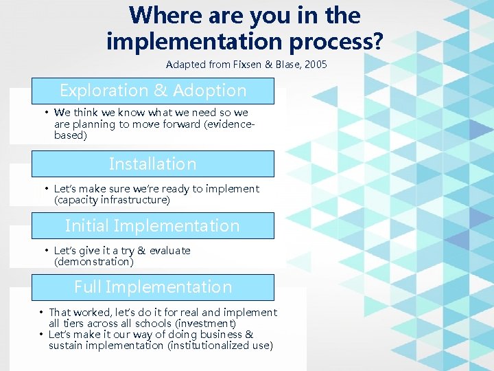 Where are you in the implementation process? Adapted from Fixsen & Blase, 2005 Exploration