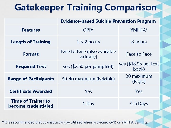 Gatekeeper Training Comparison Evidence-based Suicide Prevention Program Features QPR* YMHFA* Length of Training 1.